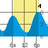 Wilmington Marine Terminal tide chart for Sunday, September 4, 2022