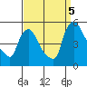 Wilmington Marine Terminal tide chart for Monday, September 5, 2022