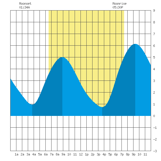 Wilmington Marine Terminal tide chart for Tuesday, September 6, 2022