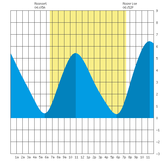 Wilmington Marine Terminal tide chart for Thursday, September 8, 2022