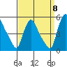 Wilmington Marine Terminal tide chart for Thursday, September 8, 2022