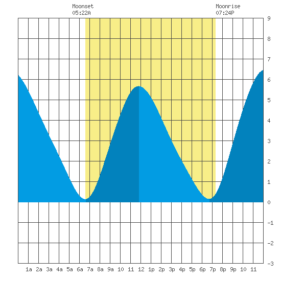 Wilmington Marine Terminal tide chart for Friday, September 9, 2022