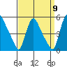 Wilmington Marine Terminal tide chart for Friday, September 9, 2022