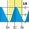 Wilmington Marine Terminal tide chart for Monday, October 10, 2022
