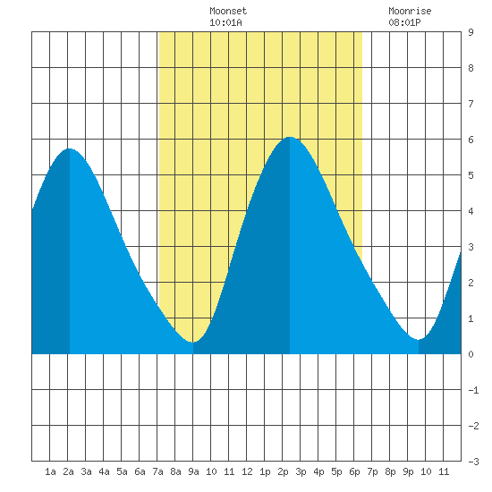 Wilmington Marine Terminal tide chart for Wednesday, October 12, 2022