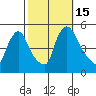 Wilmington Marine Terminal tide chart for Saturday, October 15, 2022