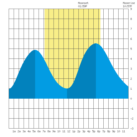 Wilmington Marine Terminal tide chart for Sunday, October 16, 2022