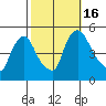 Wilmington Marine Terminal tide chart for Sunday, October 16, 2022