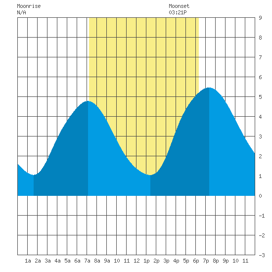 Wilmington Marine Terminal tide chart for Tuesday, October 18, 2022