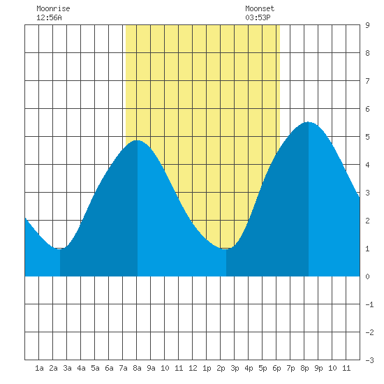 Wilmington Marine Terminal tide chart for Wednesday, October 19, 2022