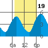 Wilmington Marine Terminal tide chart for Wednesday, October 19, 2022