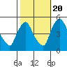 Wilmington Marine Terminal tide chart for Thursday, October 20, 2022