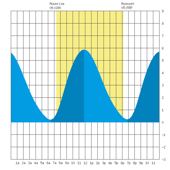 Wilmington Marine Terminal tide chart for Monday, October 24, 2022