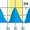 Wilmington Marine Terminal tide chart for Monday, October 24, 2022