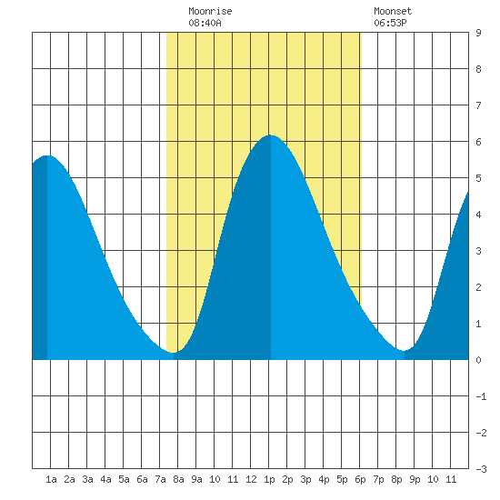 Wilmington Marine Terminal tide chart for Wednesday, October 26, 2022