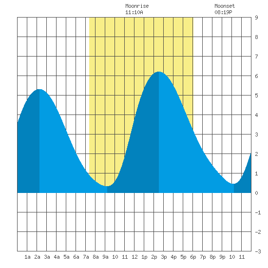 Wilmington Marine Terminal tide chart for Friday, October 28, 2022