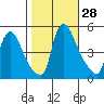 Wilmington Marine Terminal tide chart for Friday, October 28, 2022