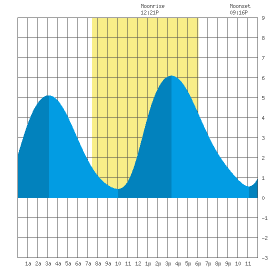 Wilmington Marine Terminal tide chart for Saturday, October 29, 2022