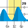 Wilmington Marine Terminal tide chart for Saturday, October 29, 2022