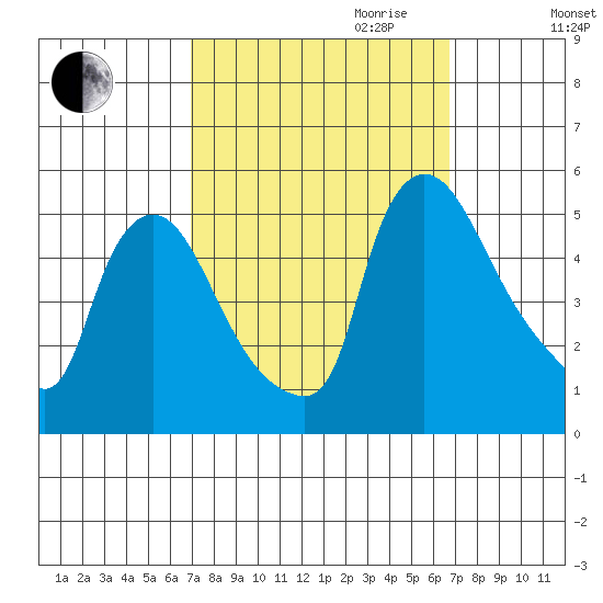 Wilmington Marine Terminal tide chart for Sunday, October 2, 2022