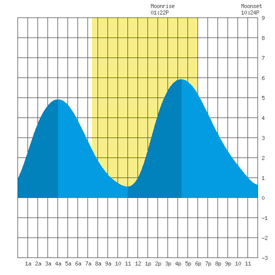 Wilmington Marine Terminal tide chart for Sunday, October 30, 2022