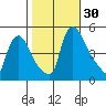 Wilmington Marine Terminal tide chart for Sunday, October 30, 2022