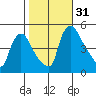 Wilmington Marine Terminal tide chart for Monday, October 31, 2022
