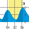 Wilmington Marine Terminal tide chart for Monday, October 3, 2022