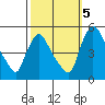 Wilmington Marine Terminal tide chart for Wednesday, October 5, 2022