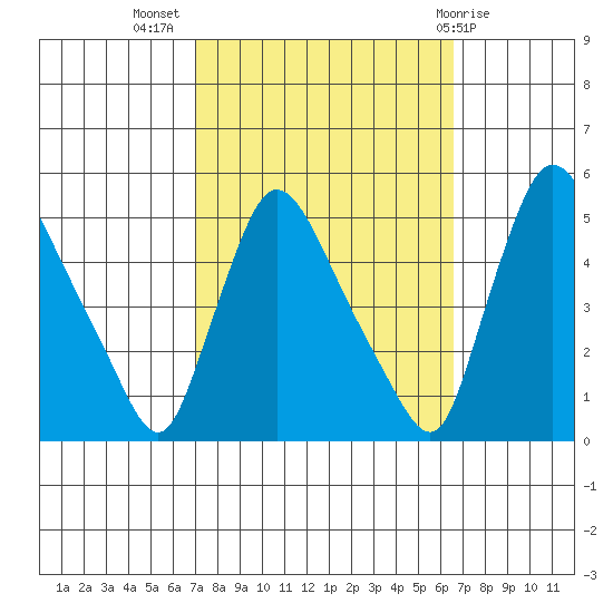 Wilmington Marine Terminal tide chart for Friday, October 7, 2022