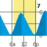 Wilmington Marine Terminal tide chart for Friday, October 7, 2022