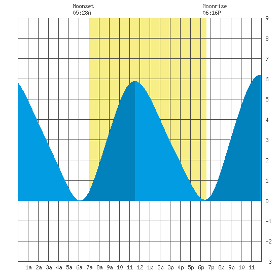 Wilmington Marine Terminal tide chart for Saturday, October 8, 2022