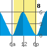 Wilmington Marine Terminal tide chart for Saturday, October 8, 2022