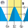 Wilmington Marine Terminal tide chart for Sunday, October 9, 2022