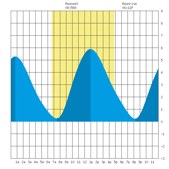 Wilmington Marine Terminal tide chart for Thursday, November 10, 2022