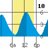 Wilmington Marine Terminal tide chart for Thursday, November 10, 2022