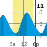 Wilmington Marine Terminal tide chart for Friday, November 11, 2022