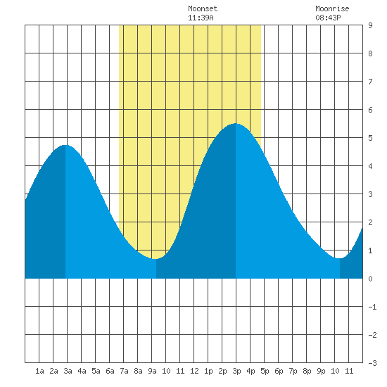 Wilmington Marine Terminal tide chart for Sunday, November 13, 2022
