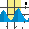 Wilmington Marine Terminal tide chart for Sunday, November 13, 2022