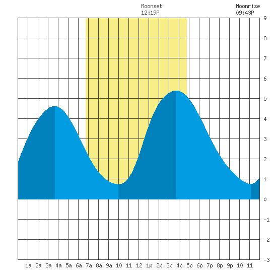 Wilmington Marine Terminal tide chart for Monday, November 14, 2022