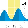 Wilmington Marine Terminal tide chart for Monday, November 14, 2022