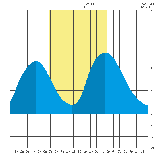 Wilmington Marine Terminal tide chart for Tuesday, November 15, 2022