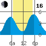Wilmington Marine Terminal tide chart for Wednesday, November 16, 2022