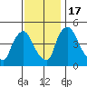 Wilmington Marine Terminal tide chart for Thursday, November 17, 2022