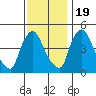 Wilmington Marine Terminal tide chart for Saturday, November 19, 2022