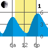 Wilmington Marine Terminal tide chart for Tuesday, November 1, 2022