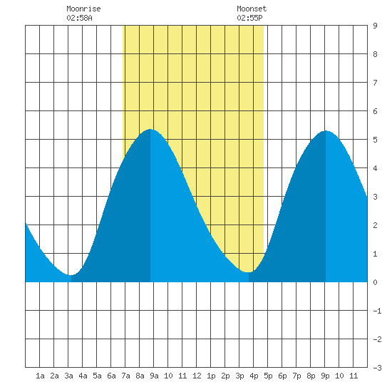 Wilmington Marine Terminal tide chart for Sunday, November 20, 2022