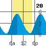 Wilmington Marine Terminal tide chart for Sunday, November 20, 2022