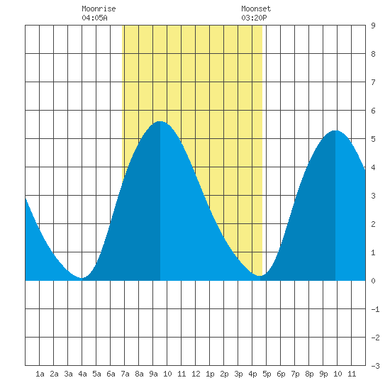 Wilmington Marine Terminal tide chart for Monday, November 21, 2022