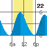 Wilmington Marine Terminal tide chart for Tuesday, November 22, 2022